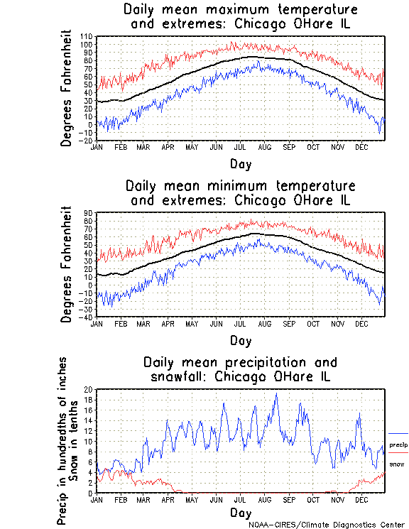 Chicago OHare, Illinois Annual Temperature Graph